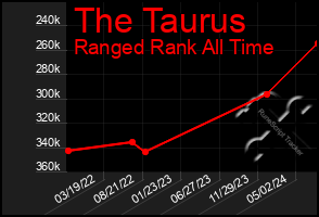 Total Graph of The Taurus