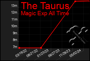 Total Graph of The Taurus