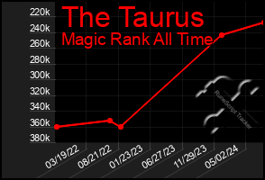 Total Graph of The Taurus