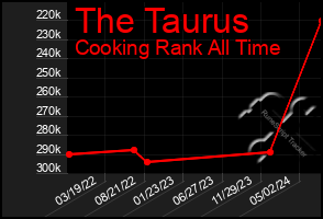 Total Graph of The Taurus