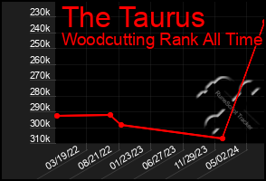 Total Graph of The Taurus