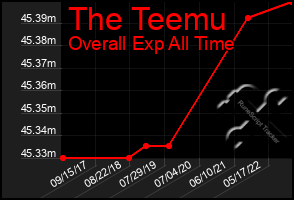 Total Graph of The Teemu