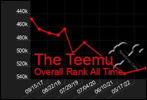 Total Graph of The Teemu