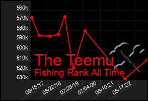 Total Graph of The Teemu