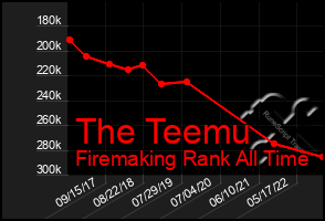 Total Graph of The Teemu