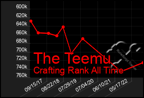 Total Graph of The Teemu