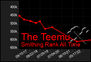 Total Graph of The Teemu