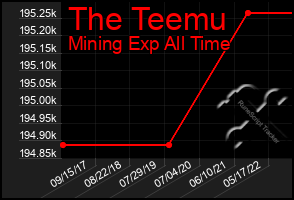 Total Graph of The Teemu