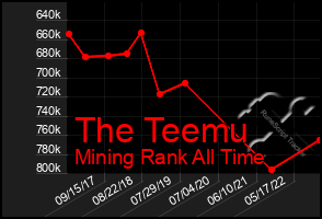Total Graph of The Teemu