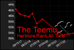 Total Graph of The Teemu