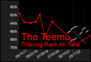 Total Graph of The Teemu