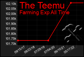 Total Graph of The Teemu