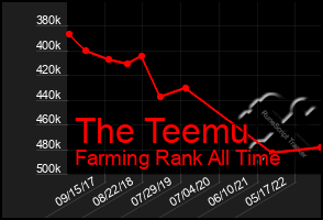 Total Graph of The Teemu