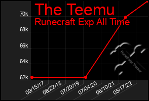 Total Graph of The Teemu
