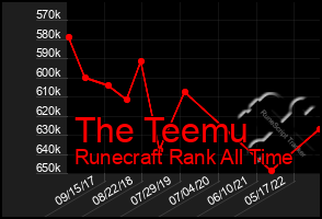 Total Graph of The Teemu