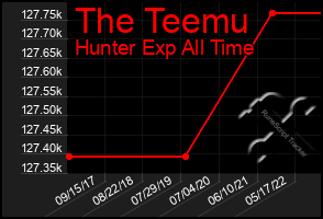 Total Graph of The Teemu