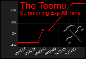 Total Graph of The Teemu
