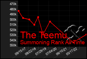 Total Graph of The Teemu