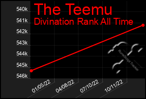 Total Graph of The Teemu