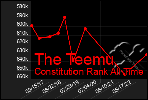 Total Graph of The Teemu