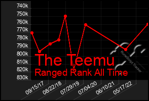 Total Graph of The Teemu