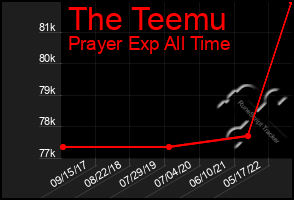 Total Graph of The Teemu