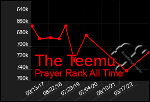 Total Graph of The Teemu