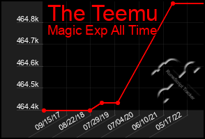 Total Graph of The Teemu