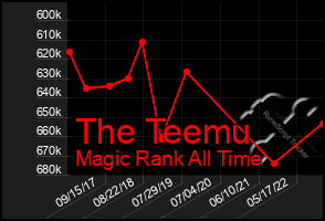 Total Graph of The Teemu