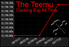 Total Graph of The Teemu