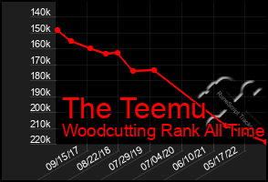 Total Graph of The Teemu