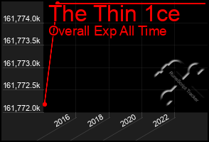 Total Graph of The Thin 1ce