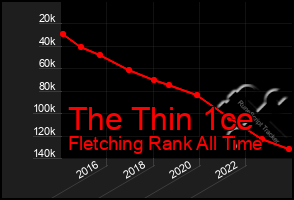 Total Graph of The Thin 1ce