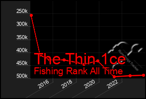 Total Graph of The Thin 1ce