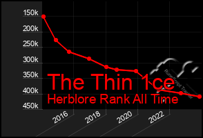 Total Graph of The Thin 1ce