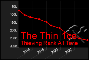 Total Graph of The Thin 1ce