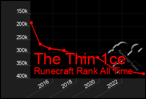 Total Graph of The Thin 1ce