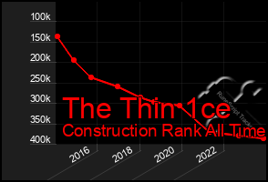 Total Graph of The Thin 1ce