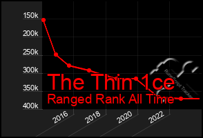 Total Graph of The Thin 1ce