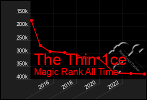 Total Graph of The Thin 1ce