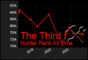 Total Graph of The Third I