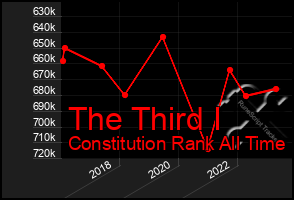 Total Graph of The Third I