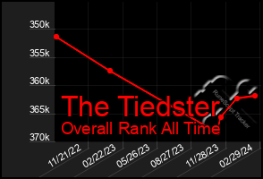 Total Graph of The Tiedster