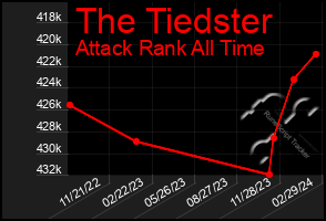 Total Graph of The Tiedster