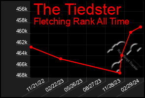 Total Graph of The Tiedster