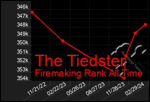 Total Graph of The Tiedster