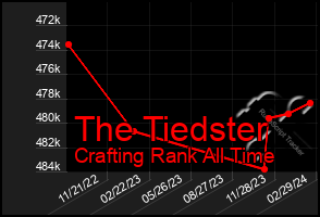 Total Graph of The Tiedster