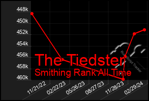 Total Graph of The Tiedster