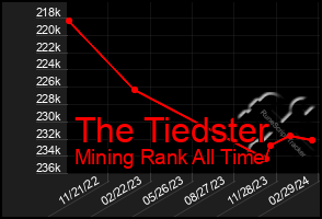 Total Graph of The Tiedster