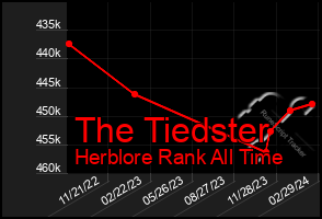 Total Graph of The Tiedster